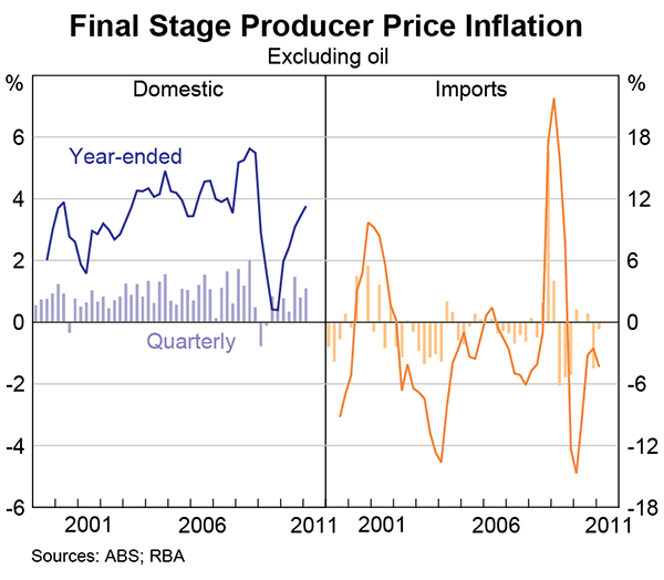 Graph 5.8: Final Stage Producer Price Inflation