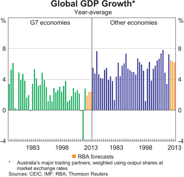 Graph 6.1: Global GDP Growth