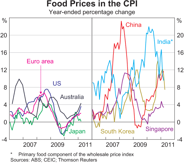 Graph A2: Food Prices in the CPI