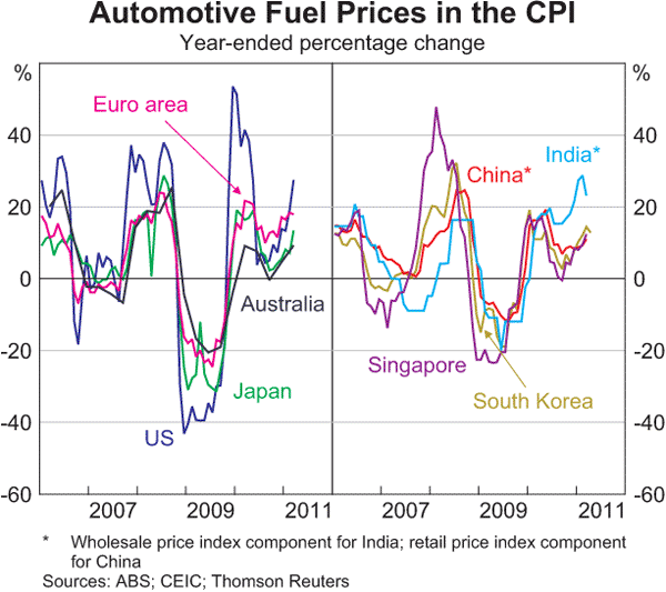 Graph A3: Automotive Fuel Prices in the CPI
