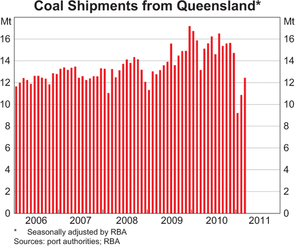 Graph B1: Coal Shipments from Queensland
