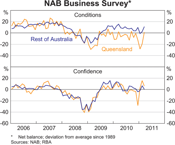 Graph B2: NAB Business Survey