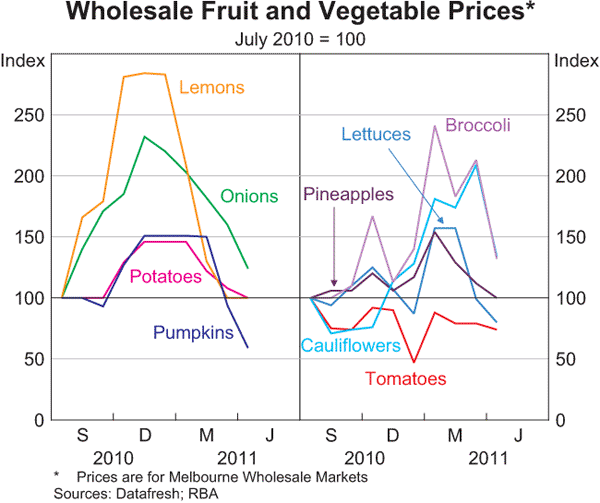 Graph B3: Wholesale Fruit and Vegetable Prices