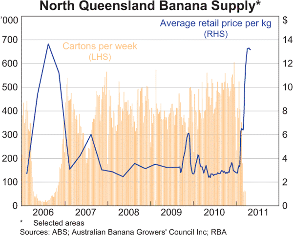 Graph B4: North Queensland Banana Supply