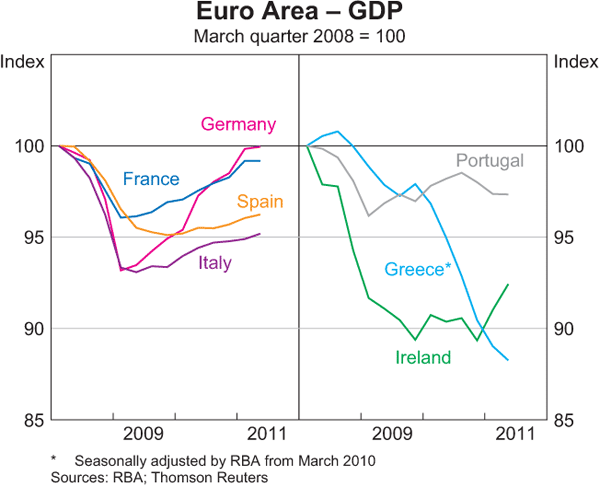 Graph 1.12: Euro Area &ndash; GDP