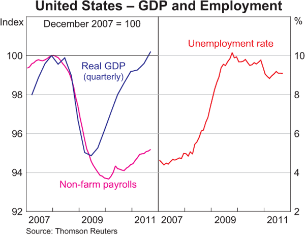 Graph 1.14: United States &ndash; GDP and Employment