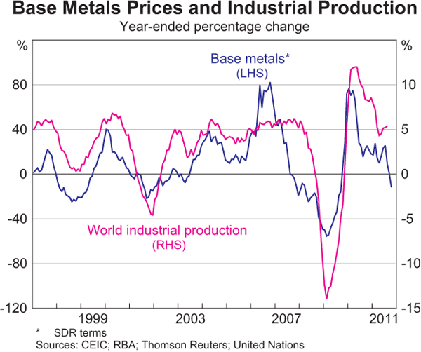 Graph 1.18: Base Metals Prices and Industrial Production