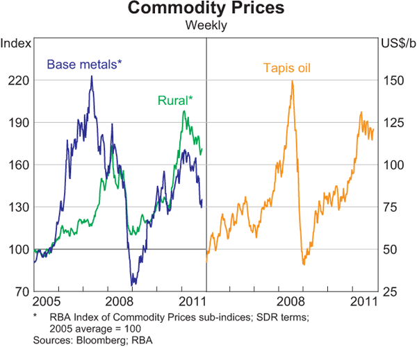 Graph 1.19: Commodity Prices