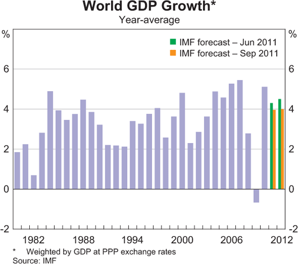 Graph 1.2: World GDP Growth