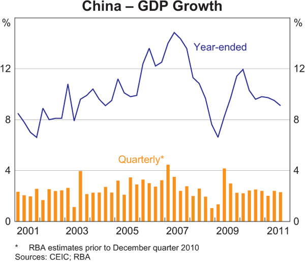 Graph 1.4: China &ndash; GDP Growth