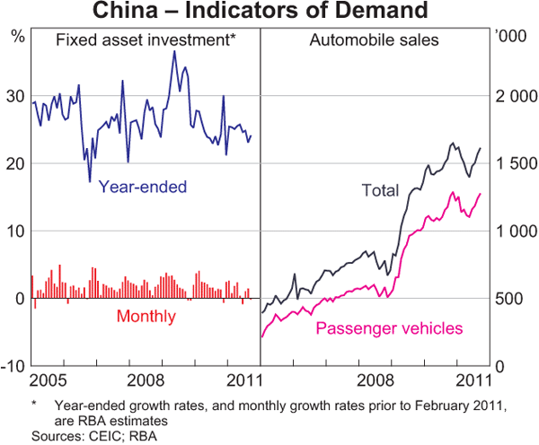 Graph 1.5: China &ndash; Indicators of Demand