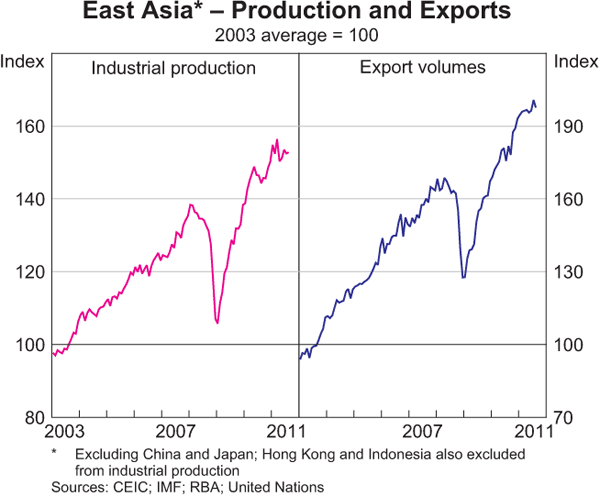 Graph 1.9: East Asia &ndash; Production and Exports