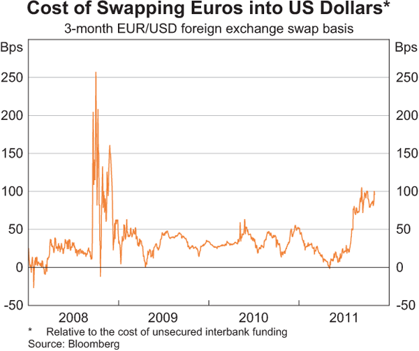 Graph 2.11: Cost of Swapping Euros into US Dollars