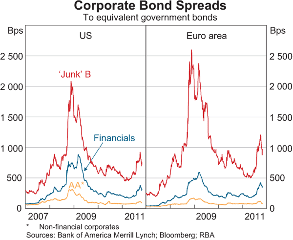 Graph 2.12: Corporate Bond Spreads