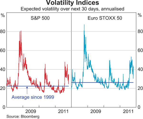 Graph 2.15: Volatility Indices