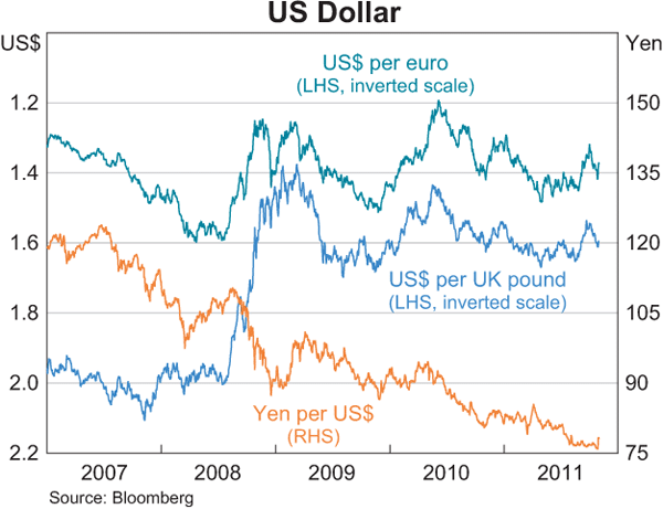 Graph 2.18: US Dollar
