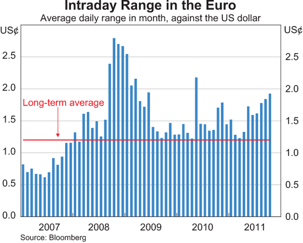 Graph 2.19: Intraday Range in the Euro