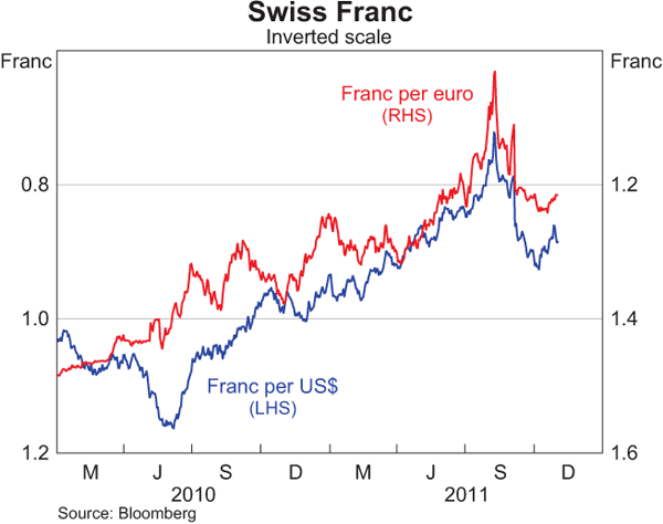Graph 2.20: Swiss Franc