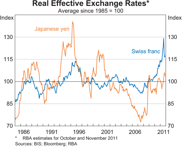 Graph 2.21: Real Effective Exchange Rates