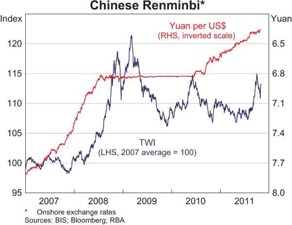Graph 2.22: Chinese Renminbi