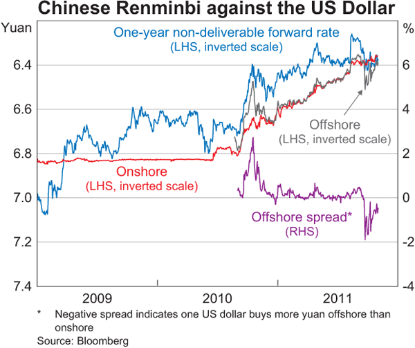 Graph 2.23: Chinese Renminbi against the US Dollar
