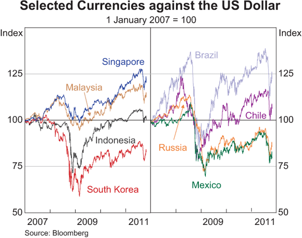 Graph 2.24: Selected Currencies against the US Dollar