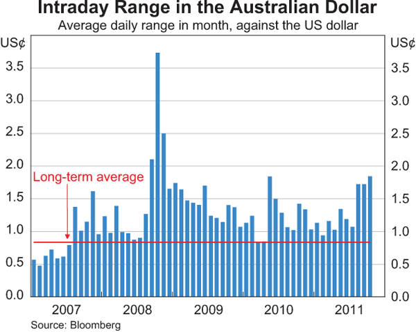 Graph 2.25: Intraday Range in the Australian Dollar