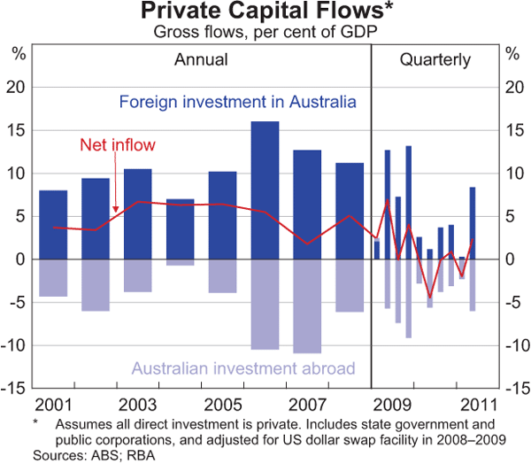 Graph 2.27: Private Capital Flows