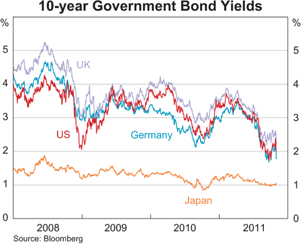 Graph 2.4: 10-year Government Bond Yields