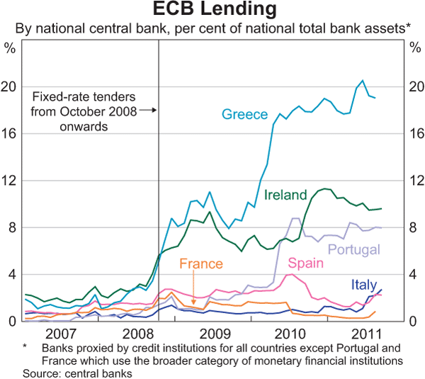 Graph 2.7: ECB Lending