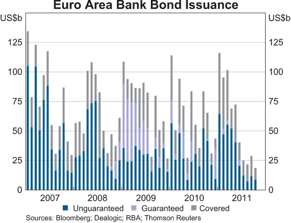 Graph 2.9: Euro Area Bank Bond Issuance