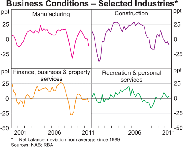 Graph 3.11: Business Conditions &ndash; Selected Industries