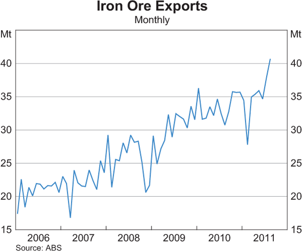 Graph 3.12: Iron Ore Exports
