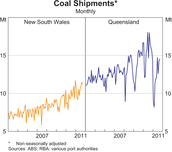 Graph 3.13: Coal Shipments