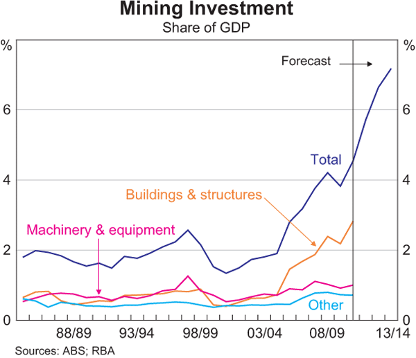 Graph 3.14: Mining Investment