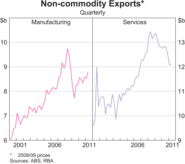 Graph 3.15: Non-commodity Exports
