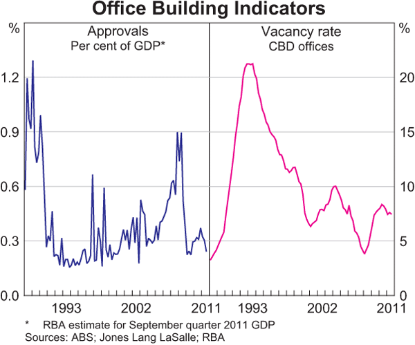 Graph 3.16: Office Building Indicators