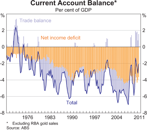 Graph 3.17: Current Account Balance