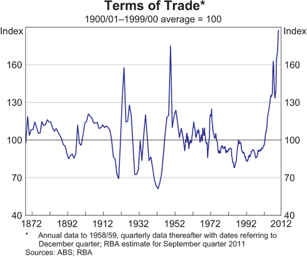 Graph 3.18: Terms of Trade