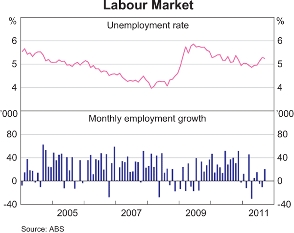 Graph 3.19: Labour Market