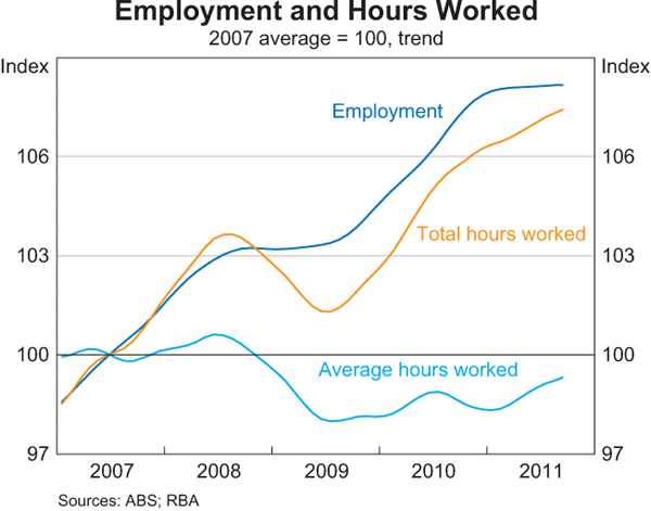 Graph 3.20: Employment and Hours Worked
