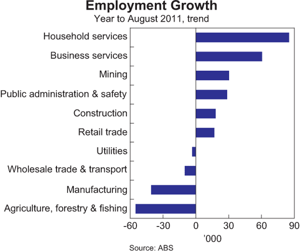Graph 3.21: Employment Growth