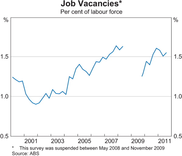 Graph 3.22: Job Vacancies