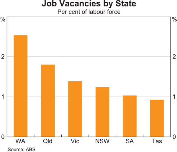 Graph 3.23: Job Vacancies by State