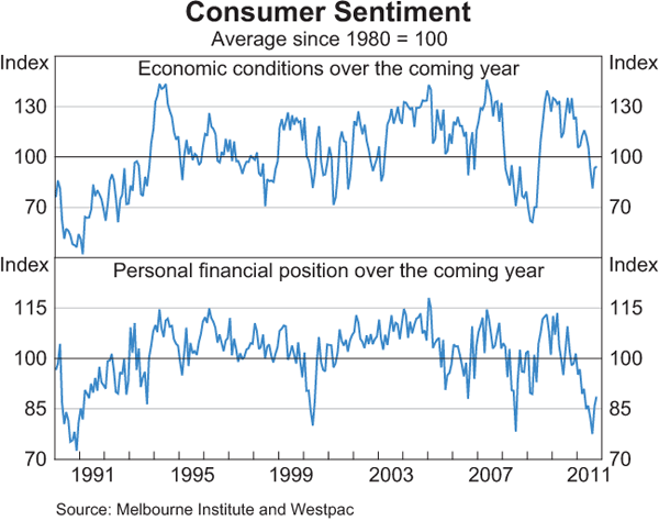 Graph 3.4: Consumer Sentiment
