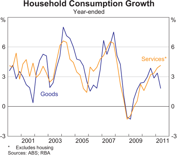 Graph 3.5: Household Consumption Growth