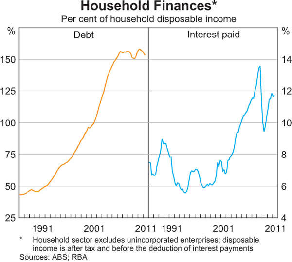 Graph 3.6: Household Finances