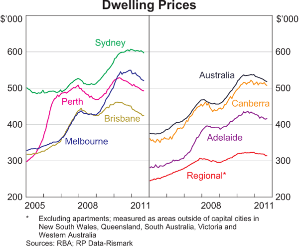 Graph 3.7: Dwelling Prices