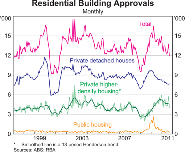 Graph 3.8: Residential Building Approvals