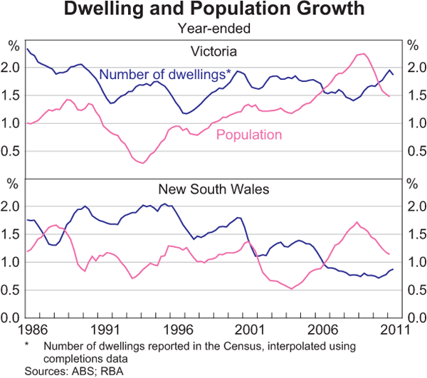 Graph 3.9: Dwelling and Population Growth